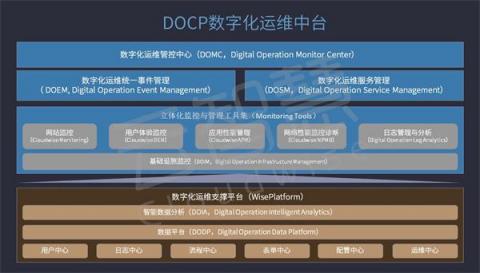 科普文：什么是DOCP數(shù)字化運維中臺