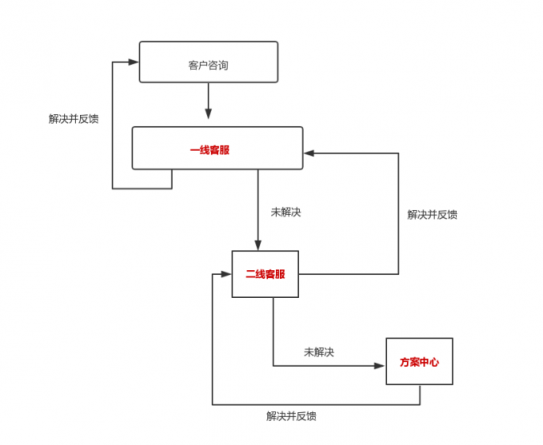 幫我吧賦能醫(yī)療巨頭國藥器械，搭建內(nèi)部完整服務(wù)閉環(huán)