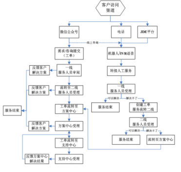 幫我吧賦能醫(yī)療巨頭國藥器械，搭建內(nèi)部完整服務(wù)閉環(huán)