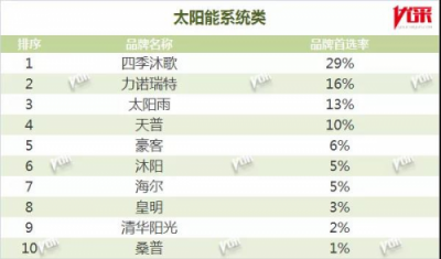 四季沐歌榮獲2019中國房地產(chǎn)開發(fā)企業(yè)500強首選供應商