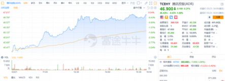 手游業(yè)務(wù)觸底反彈?匯豐、野村、花旗調(diào)高騰訊目標(biāo)價(jià)