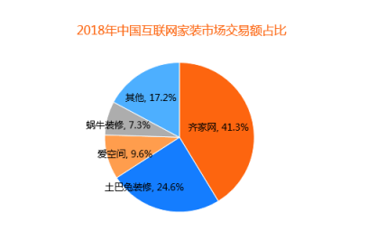 比達(dá)咨詢2018年度報告：齊家網(wǎng)份額第一，土巴兔下滑嚴(yán)重