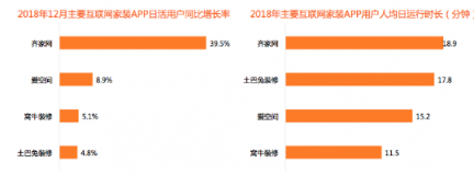 比達(dá)咨詢2018年度報告：齊家網(wǎng)份額第一，土巴兔下滑嚴(yán)重