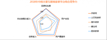 比達(dá)咨詢2018年度報告：齊家網(wǎng)份額第一，土巴兔下滑嚴(yán)重