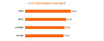 比達(dá)咨詢2018年度報告：齊家網(wǎng)份額第一，土巴兔下滑嚴(yán)重