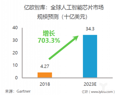 重磅！億歐智庫發(fā)布《2019年中國AI芯片行業(yè)研究報告》