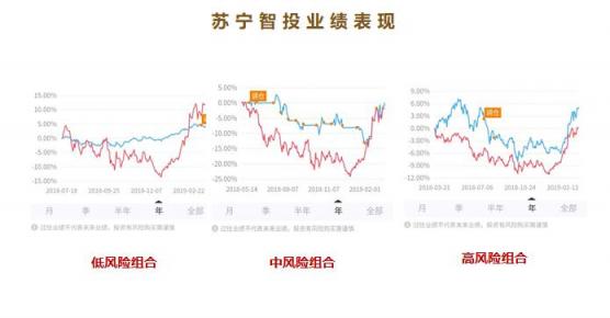 智能投顧普惠財(cái)富管理 蘇寧智投以科技引領(lǐng)本土化探索