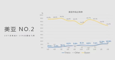 功能吸塵器選戴森，買智能吸塵器選添可！