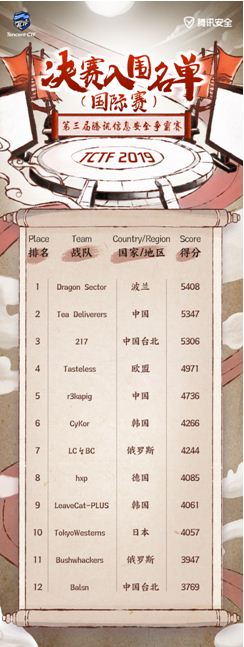 TCTF2019線上預賽戰(zhàn)況激烈 “最后一刻”分勝負