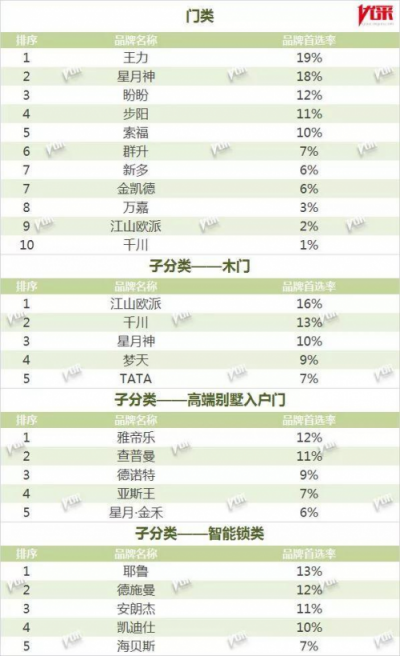 德施曼入選2019地產(chǎn)500強首選智能鎖品牌TOP5榜單