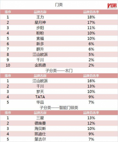 德施曼入選2019地產(chǎn)500強首選智能鎖品牌TOP5榜單