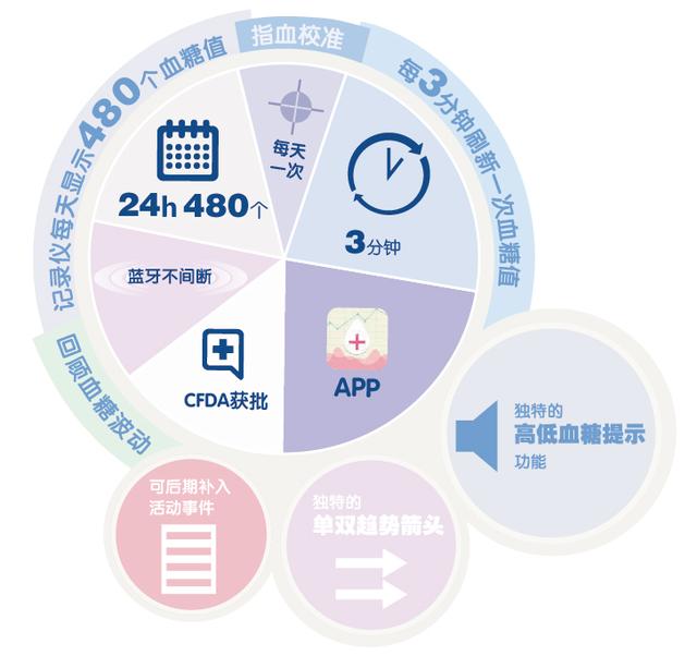 Airdoc聯(lián)手圣美迪諾，AI賦能下的動態(tài)血糖監(jiān)測服務(wù)