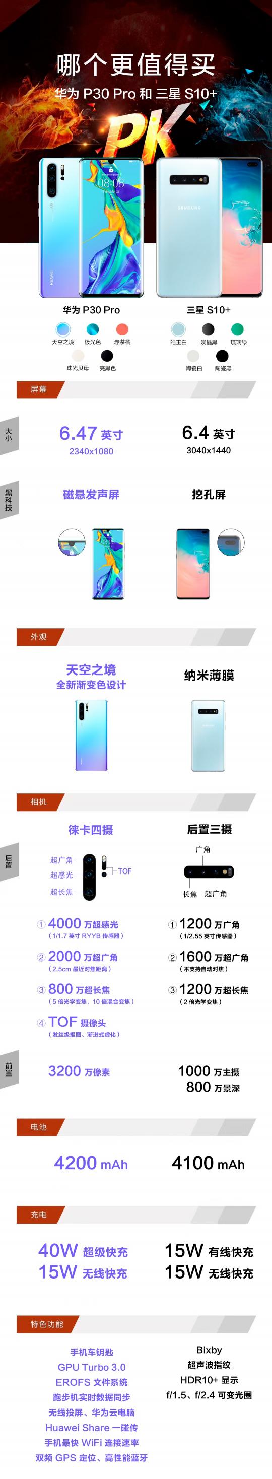 華為P30 Pro和三星S10+怎么選？一張圖對(duì)比2019開年重磅旗艦