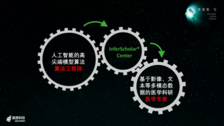 推想科技發(fā)布零編程可視化AI學(xué)者科研平臺(tái)InferScholar? Center