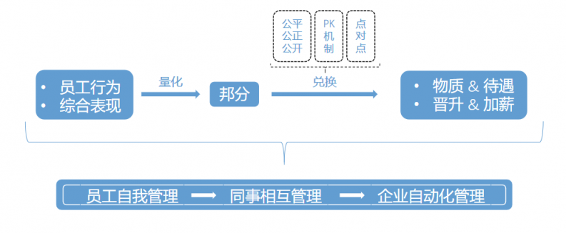 企匯邦劉助：老板不能小氣，要學(xué)會(huì)給員工“分錢”