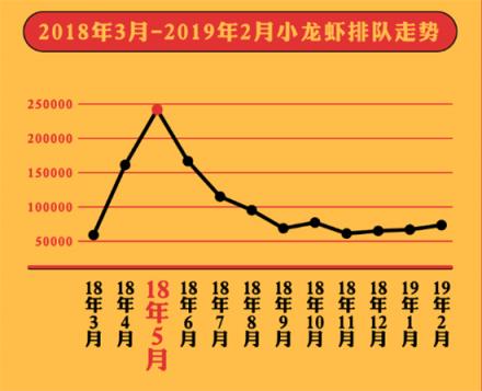 美味不用等發(fā)布《全國小龍蝦吃貨指南》，大數(shù)據(jù)帶你認(rèn)識小龍蝦