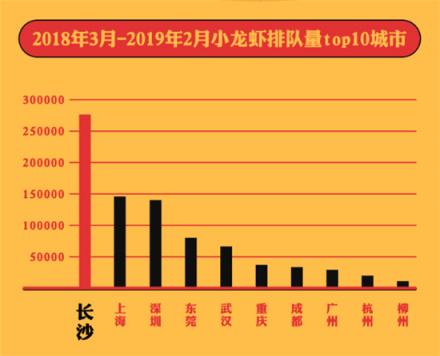 美味不用等發(fā)布《全國小龍蝦吃貨指南》，大數(shù)據(jù)帶你認(rèn)識小龍蝦