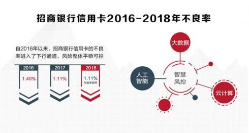 招行信用卡2018業(yè)績(jī)亮眼，交易額、掌上生活A(yù)pp月活齊創(chuàng)新高