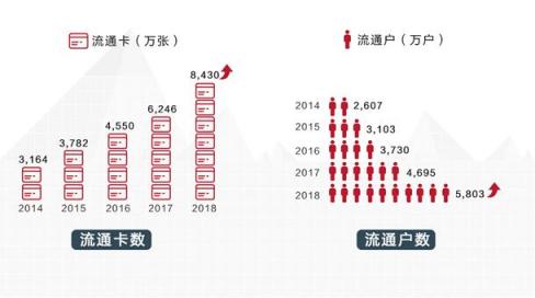 招行信用卡2018業(yè)績(jī)亮眼，交易額、掌上生活A(yù)pp月活齊創(chuàng)新高