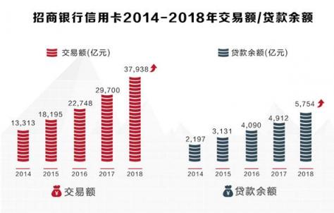 招行信用卡2018業(yè)績(jī)亮眼，交易額、掌上生活A(yù)pp月活齊創(chuàng)新高