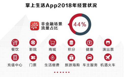 招行信用卡2018業(yè)績(jī)亮眼，交易額、掌上生活A(yù)pp月活齊創(chuàng)新高