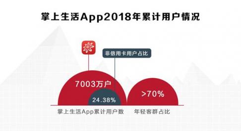 招行信用卡2018業(yè)績(jī)亮眼，交易額、掌上生活A(yù)pp月活齊創(chuàng)新高