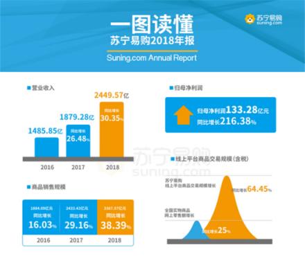 線上銷售額占比超六成 蘇寧智慧零售駛?cè)腚p驅(qū)動增長時代