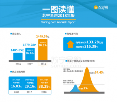 線上銷售額占比超六成 蘇寧智慧零售駛?cè)腚p驅(qū)動增長時代