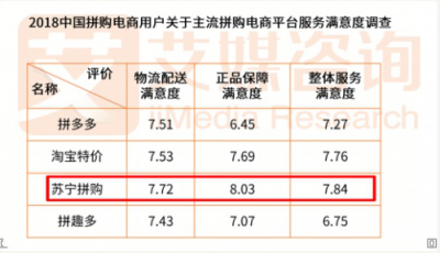 一舉成名天下知！蘇寧拼購28000萬單背后凸顯的邏輯