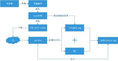 騰訊安全：竊密病毒變種藏身外貿(mào)商務(wù)郵件 “談合作”實為竊取數(shù)據(jù)！