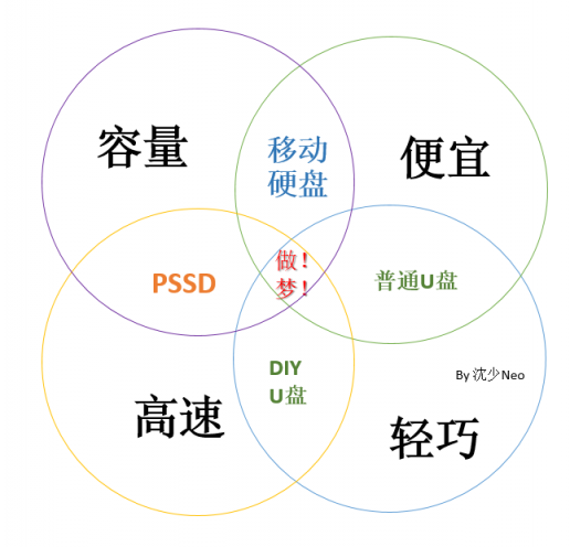 PSSD（移動固態(tài)硬盤）的前世今生&主流產品介紹