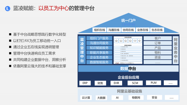 藍凌新一代管理中臺解決方案，助企業(yè)輕松破除數(shù)字化轉(zhuǎn)型困局