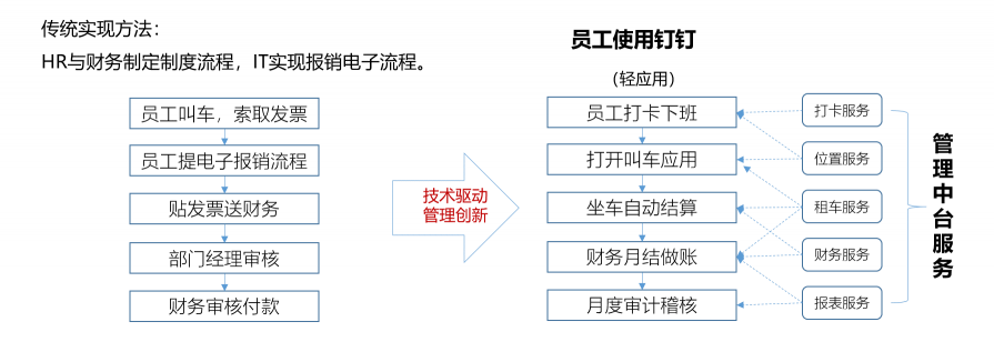 藍凌新一代管理中臺解決方案，助企業(yè)輕松破除數(shù)字化轉(zhuǎn)型困局