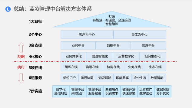 藍凌新一代管理中臺解決方案，助企業(yè)輕松破除數(shù)字化轉(zhuǎn)型困局