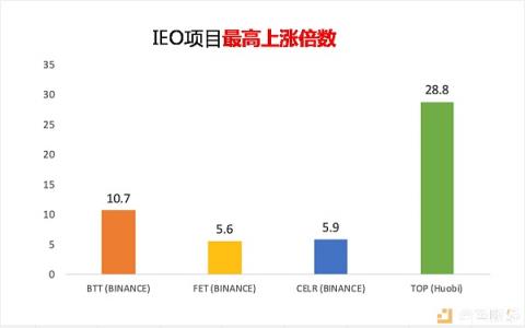 在BiUP搶到Celr和Top后 投資者還能借勢Kucoin嗎？