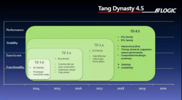 安路科技發(fā)布ELF3 FPGA產品：努力改變國際FPGA格局