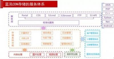 各個擊破！解決多場景下CDN存儲應(yīng)用難題