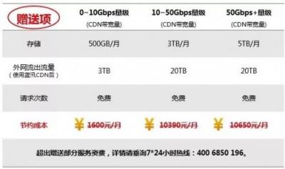 各個擊破！解決多場景下CDN存儲應(yīng)用難題