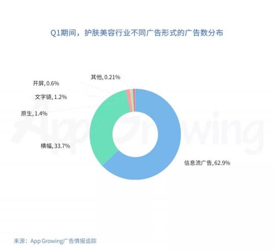 有米科技：2019年Q1護(hù)膚美容行業(yè)移動(dòng)廣告投放分析