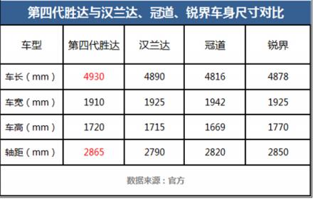 加價提漢蘭達、冠道的？且慢！第四代勝達或許讓你眼前一亮