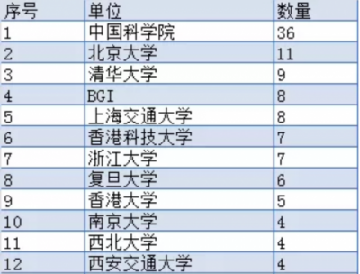 中國(guó)最高引用100篇文章出爐 華大基因在生命科學(xué)領(lǐng)域表現(xiàn)卓越