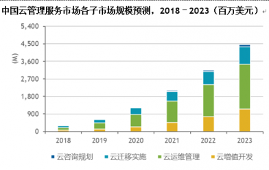 IDC：中國云管理服務(wù)市場將爆發(fā)