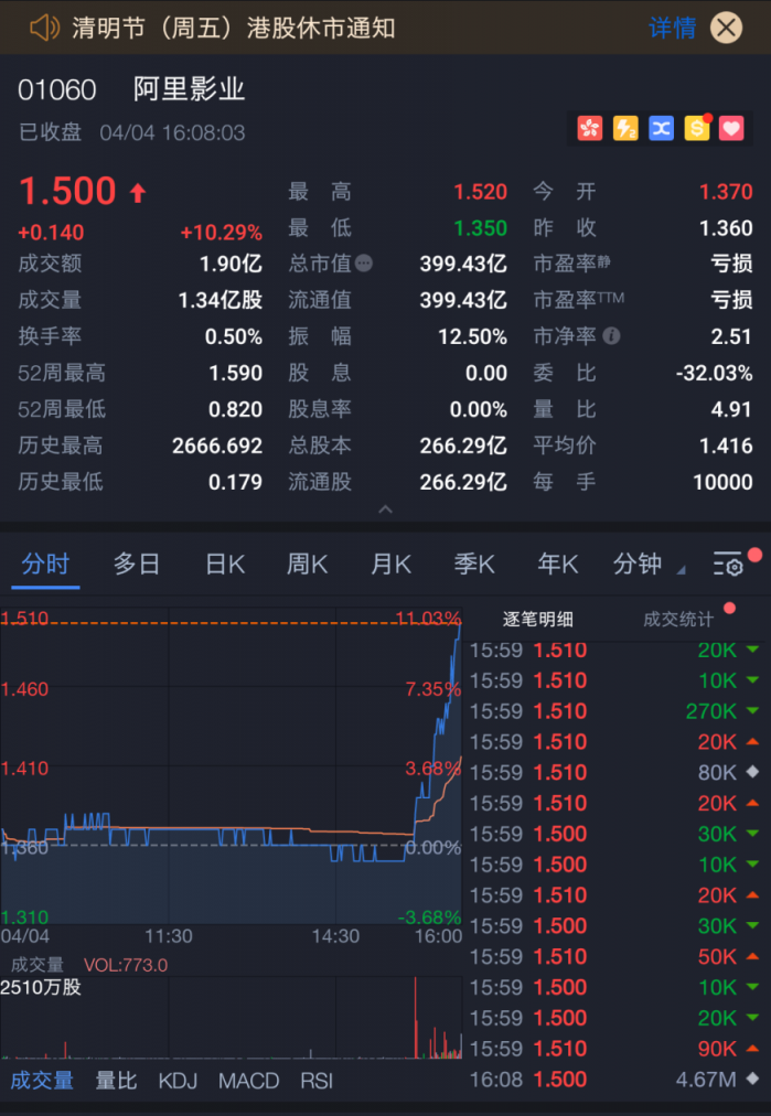 阿里影業(yè)大漲10%市值近400億，淘票票將繼續(xù)發(fā)揮“獨特優(yōu)勢”