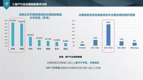 解讀《2019中國智能家居發(fā)展白皮書》，看透地產(chǎn)商的智慧化布局