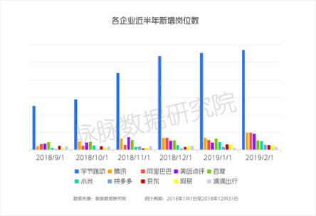 脈脈：互聯(lián)網(wǎng)人就業(yè)壓力增大 字節(jié)跳動(dòng)逆勢(shì)大幅擴(kuò)招