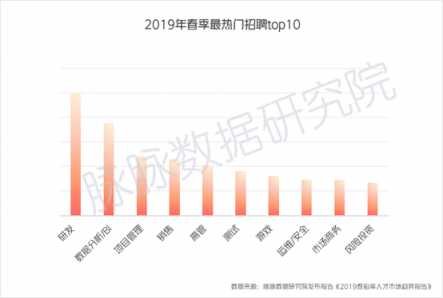 脈脈：互聯(lián)網(wǎng)人就業(yè)壓力增大 字節(jié)跳動(dòng)逆勢(shì)大幅擴(kuò)招