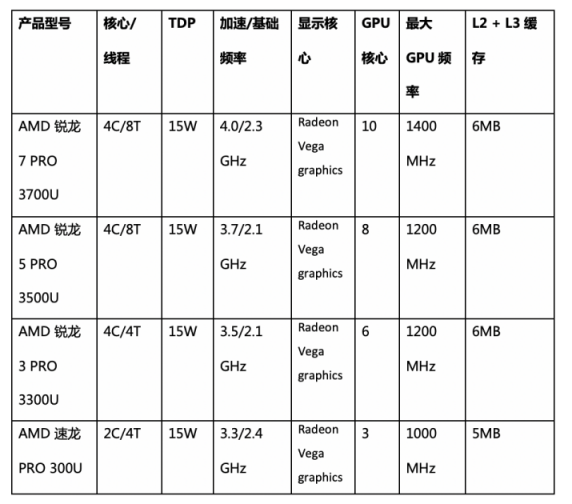 第二代AMD 銳龍 PRO和AMD 速龍 PRO移動(dòng)處理器為全系商用筆記本電腦帶來澎湃動(dòng)力