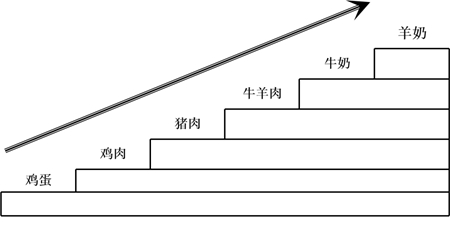 羊乳時(shí)代,如何甄選高端羊奶粉