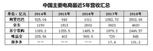 5大電商2018年報(bào)全解析，誰(shuí)是真正的“潛力王”？