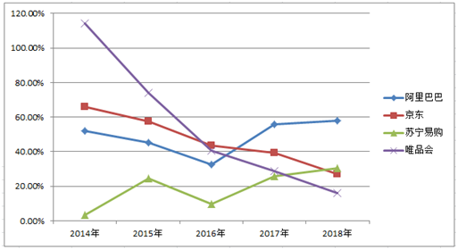 5大電商2018年報(bào)全解析，誰(shuí)是真正的“潛力王”？